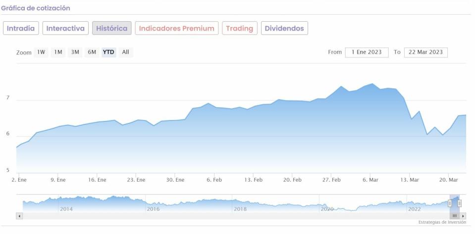 BBVA cotización anual del valor 