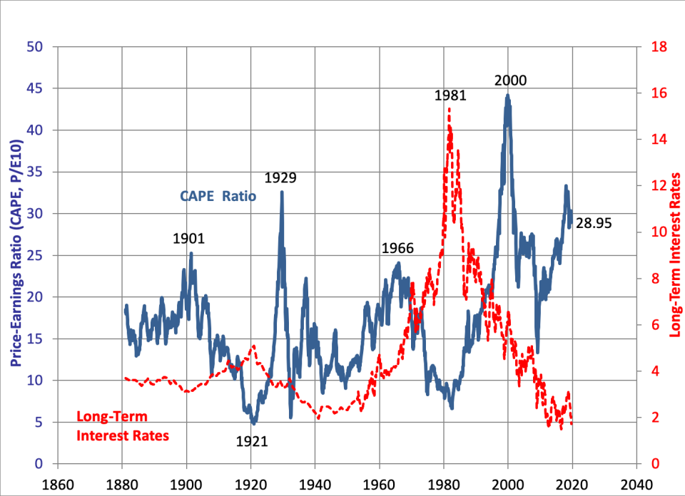The CAPE ratio appears to trend higher during prolonged periods of low rates. (Robert Shiller, Yale)