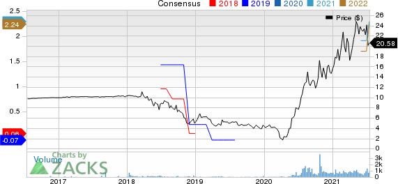 LAZYDAYS HOLDINGS, INC. Price and Consensus