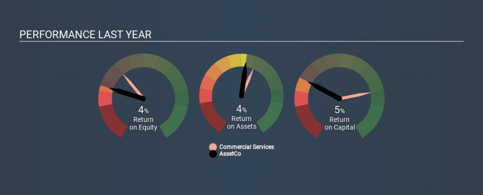 AIM:ASTO Past Revenue and Net Income, December 5th 2019