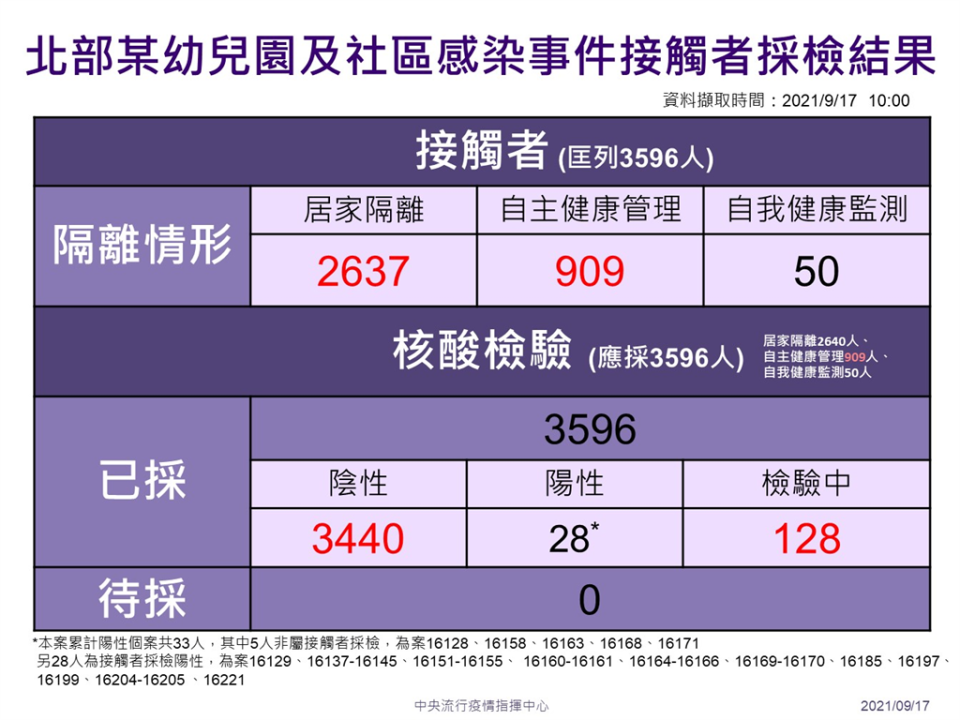 快新聞／新北幼兒園基因定序再驗出5例Delta！　3596人檢驗結果出爐