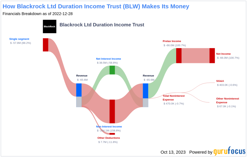 Blackrock Ltd Duration Income Trust's Dividend Analysis