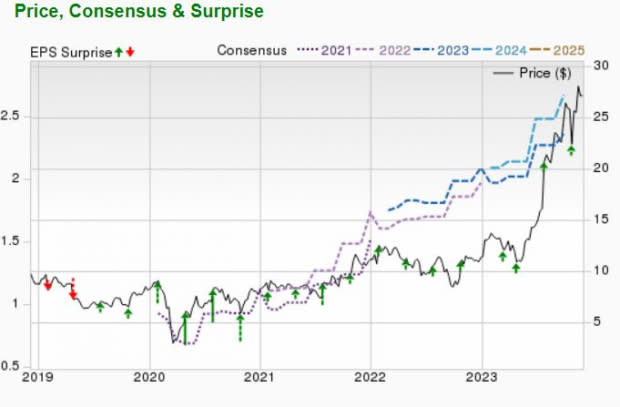 Zacks Investment Research