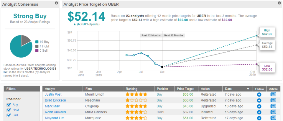 Uber price target