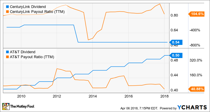 CTL Dividend Chart