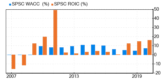 SPS Commerce Stock Gives Every Indication Of Being Significantly Overvalued