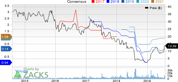 Diebold Nixdorf, Incorporated Price and Consensus