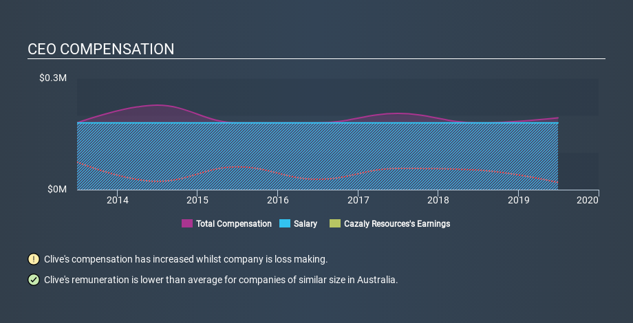 ASX:CAZ CEO Compensation, January 11th 2020