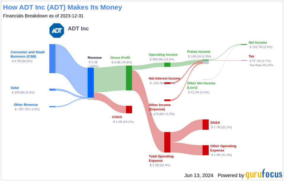 ADT Inc's Dividend Analysis