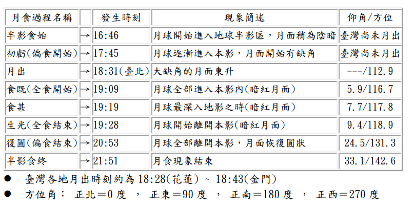 2021 年 5 月 26 日月全食各階段時間（圖／翻攝自中央氣象局）