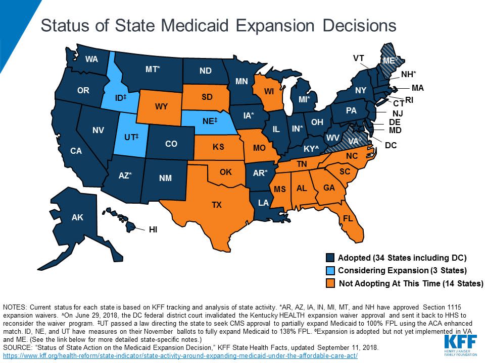 (Photo: <a href="https://www.kff.org/health-reform/slide/current-status-of-the-medicaid-expansion-decision/" target="_blank">Henry J. Kaiser Family Foundation</a>)