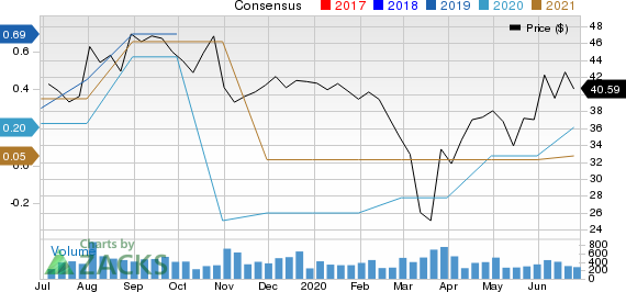 Surmodics, Inc. Price and Consensus