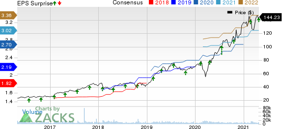 Cadence Design Systems, Inc. Price, Consensus and EPS Surprise