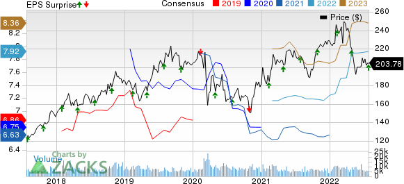 CME Group Inc. Price, Consensus and EPS Surprise