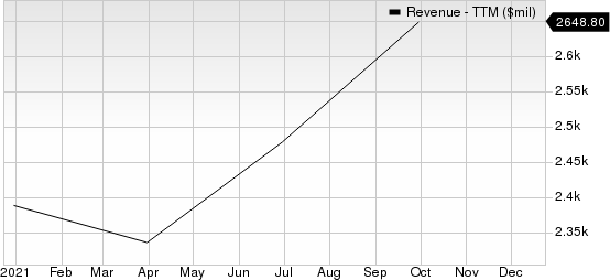 FleetCor Technologies, Inc. Revenue (TTM)