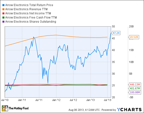 ARW Total Return Price Chart