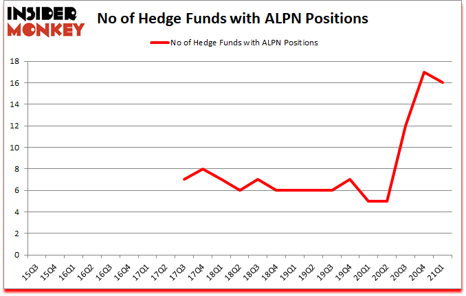 Is ALPN A Good Stock To Buy?