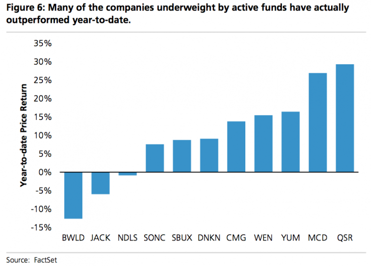 Las acciones poseídas por inversores pasivos han tenido un gran rendimiento este año (Fuente: UBS).