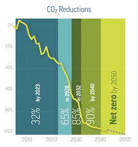 journey to net zero emissions