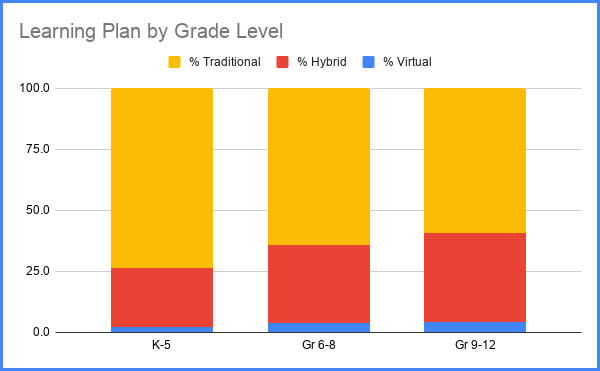 Across all grade levels, rates of virtual-only schooling are edging toward zero. (Burbio)