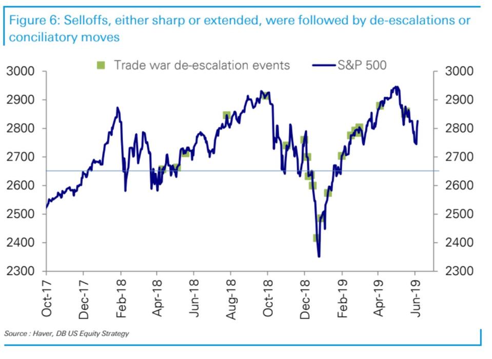 Deutsche Bank analysts note the importance of 2,650 in the S&P 500 over the past 18 months