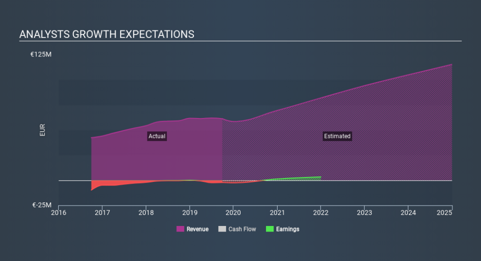 XTRA:F3C Past and Future Earnings, February 27th 2020