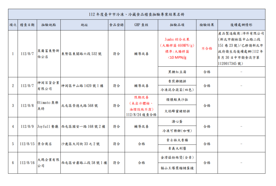 冷凍藏食品稽查抽驗結果。（圖／翻攝自台中市食品藥物安全處官網）