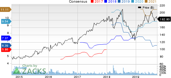 Facebook, Inc. Price and Consensus