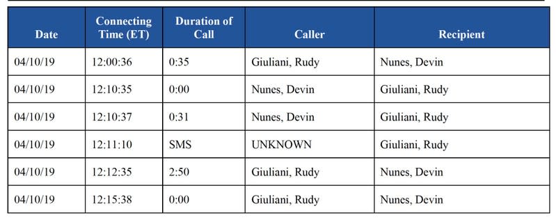 A call log between Trump personal lawyer Rudy Giuliani and Rep. Devin Nunes is seen in congressional report
