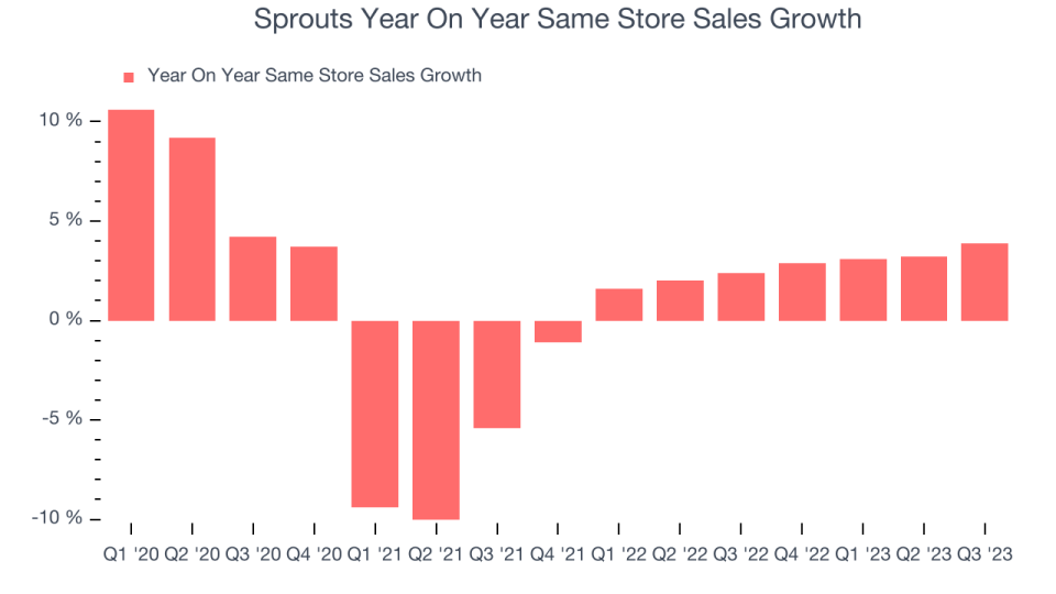 Sprouts Year On Year Same Store Sales Growth