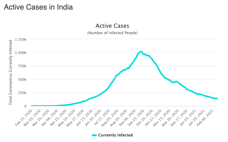 Cases have been falling since peaking in September. Source: Worldometers