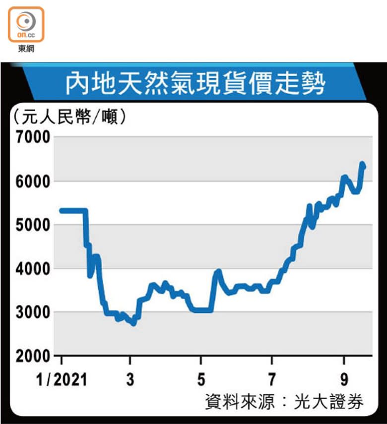 內地天然氣現貨價走勢