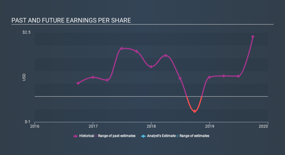 NYSE:TG Past and Future Earnings, January 16th 2020