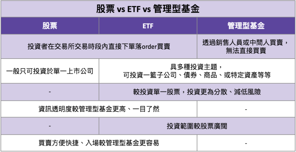 ETF 與股票及管理型基金比較