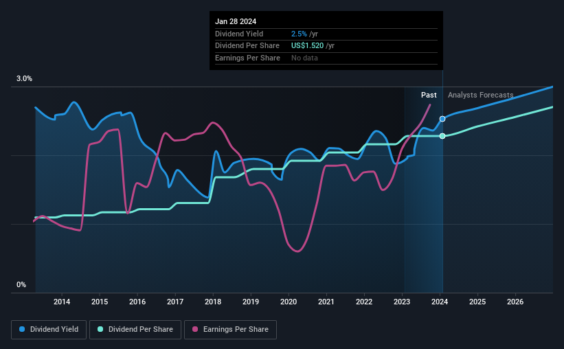 historic-dividend