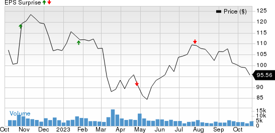 Raymond James Financial, Inc. Price and EPS Surprise