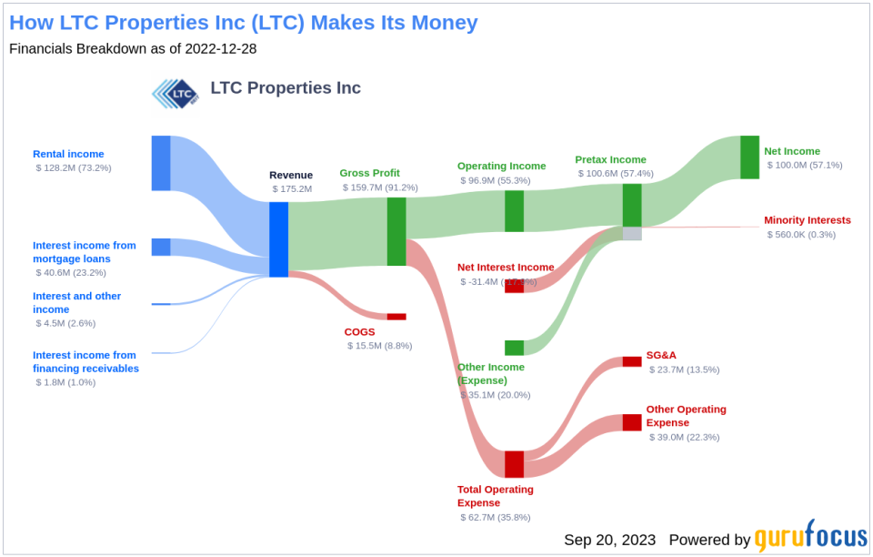 Unveiling the Dividend Prospects of LTC Properties Inc