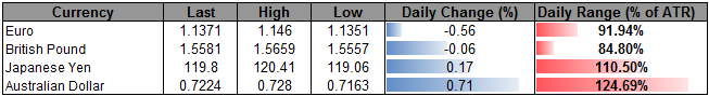 GBP/USD Topside Targets in Focus Amid Tightening Race Between BoE/Fed