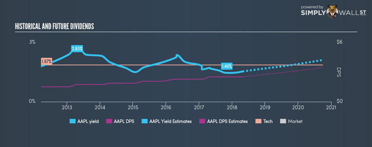 NasdaqGS:AAPL Historical Dividend Yield Apr 27th 18