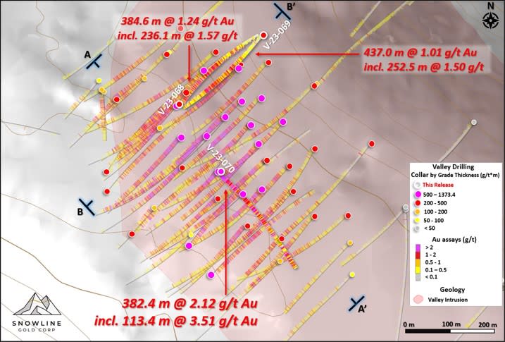 <strong>Figure 2 - Plan view of the Rogue Project's Valley target showing analytical results from previous and current drilling</strong>, along with drill traces of outstanding holes. Note that to display new results, current holes are plotted above previous holes regardless of relative depths. The system remains open in multiple directions, including to depth. Endpoints for sections A (Figure 1) and B (Figure 3) are indicated on the map.