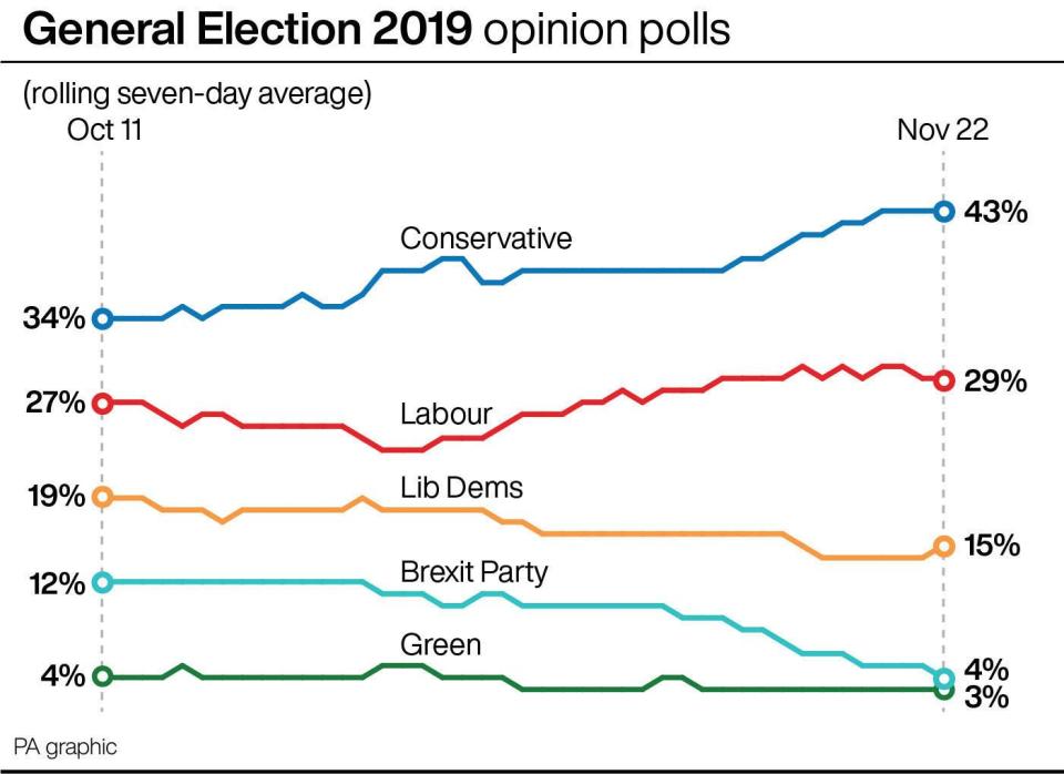 Labour's position in the polls hasn't moved since Tuesday (Press Association Images)