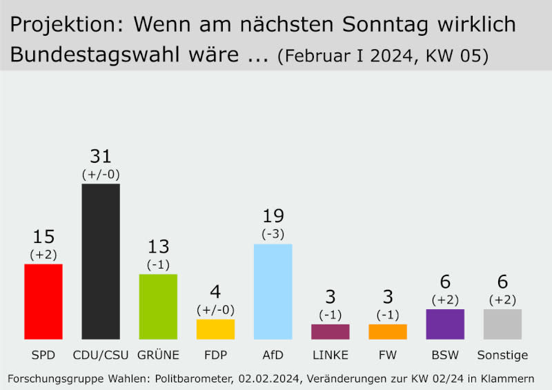  - Copyright: Forschungsgruppe Wahlen 