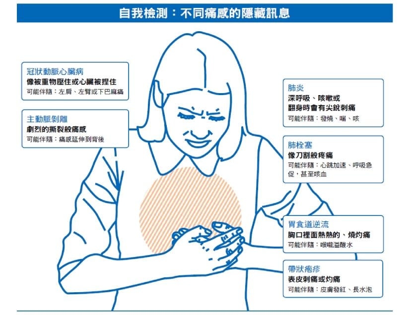 主動脈剝離 冠狀動脈心臟病 心肌梗塞 肺炎 胸悶 胸痛