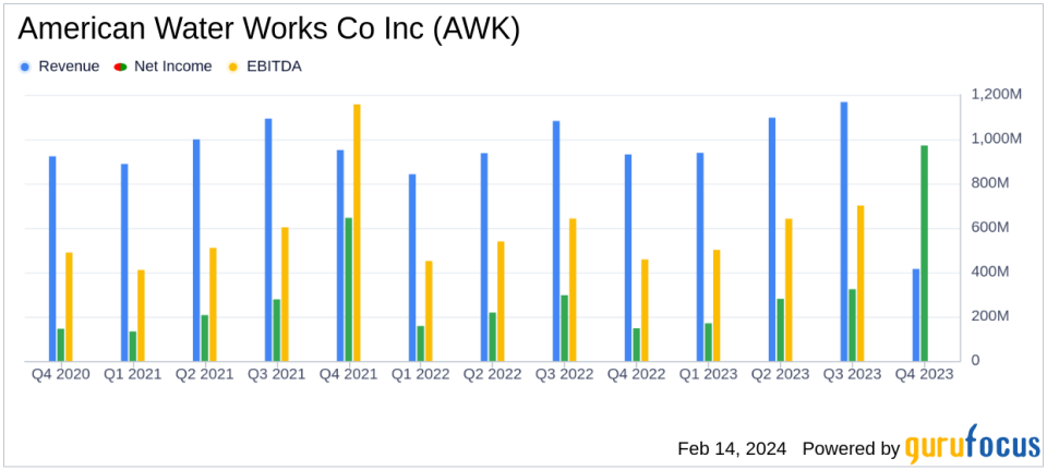 American Water Works Co Inc (AWK) Reports Solid 2023 Earnings and Raises 2024 EPS Guidance