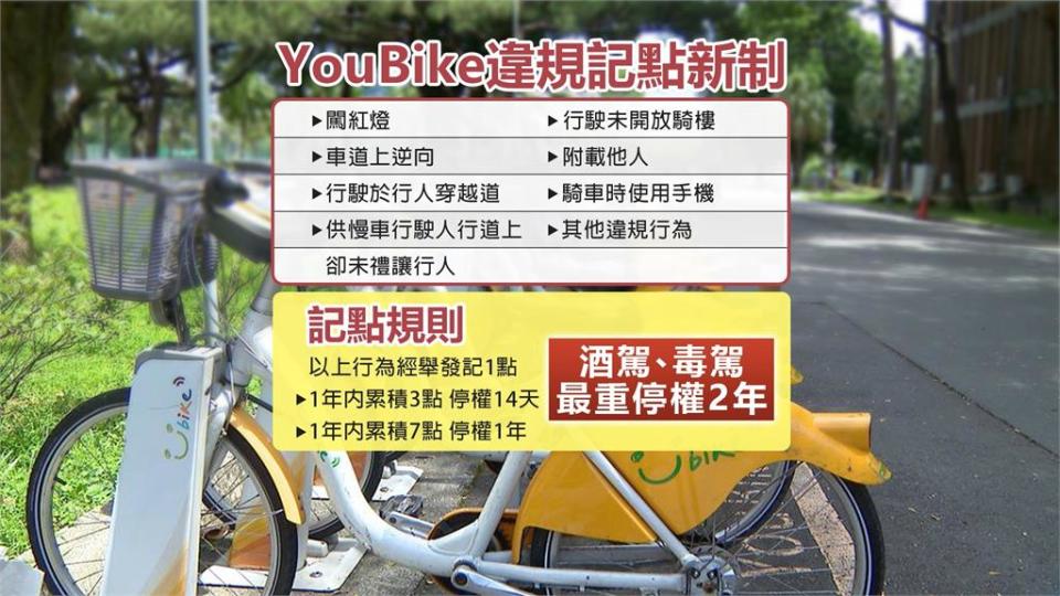 騎YouBike滑手機、闖紅燈要記點　酒駕、毒駕最重停權2年