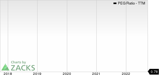 Harte Hanks, Inc. PEG Ratio (TTM)