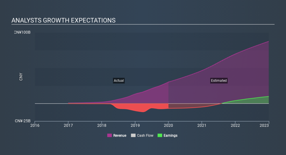 NasdaqGS:PDD Past and Future Earnings, March 13th 2020