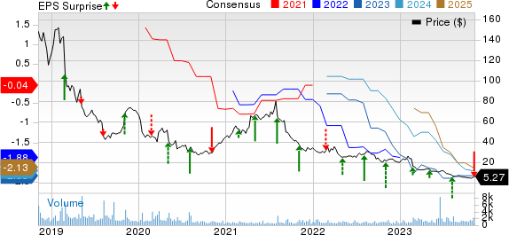 Inogen, Inc Price, Consensus and EPS Surprise