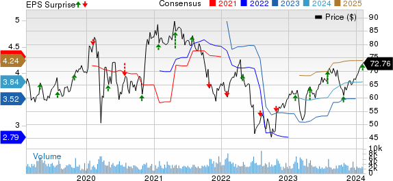 Encompass Health Corporation Price, Consensus and EPS Surprise