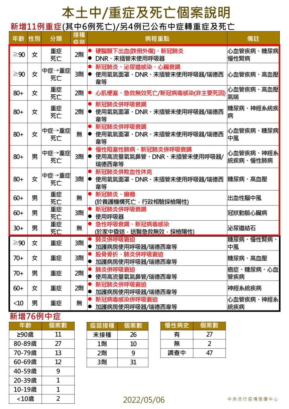 本土中／重症及死亡個案說明。（圖／中央流行疫情指揮中心）